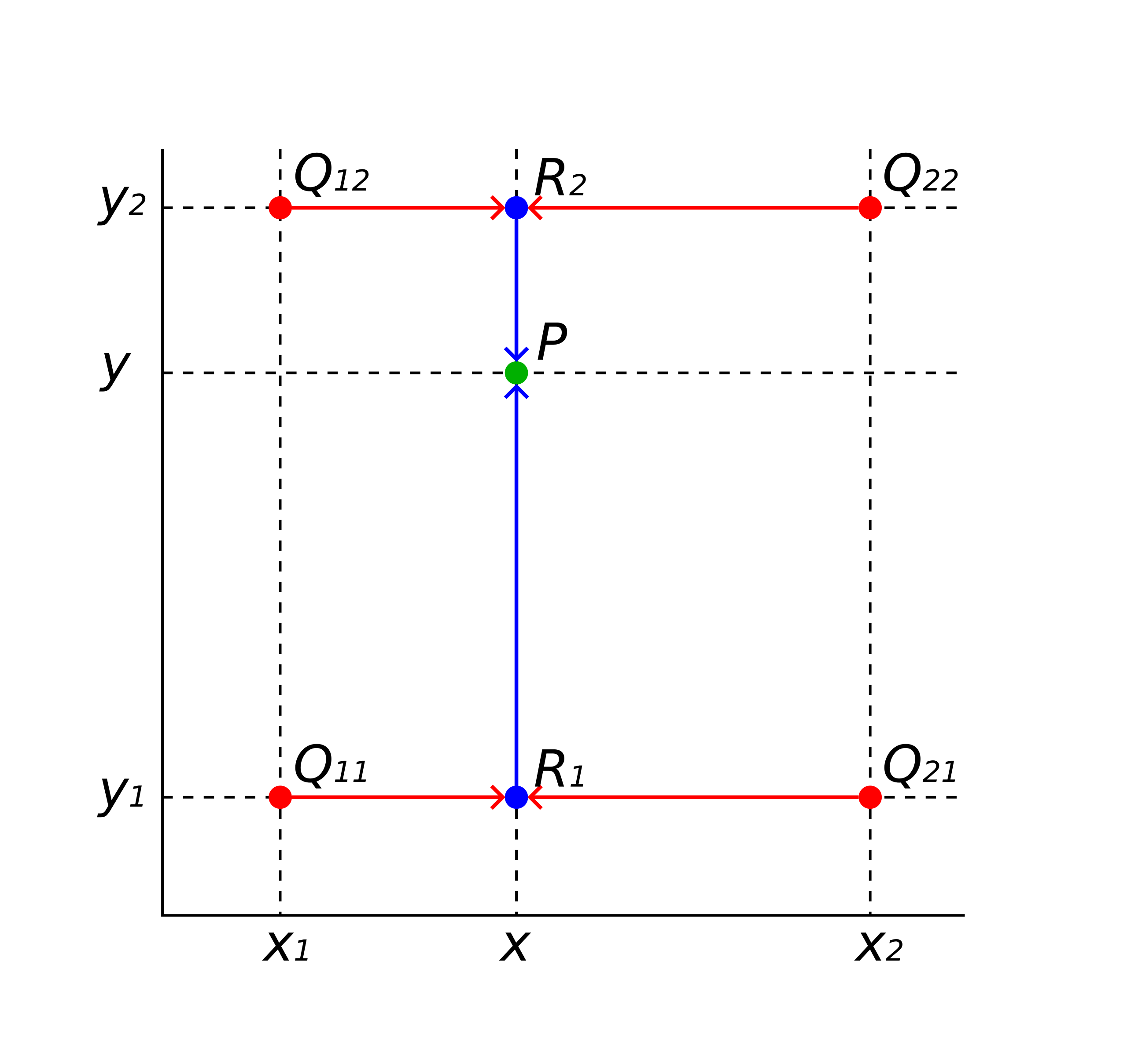 Bilinear Interpolation