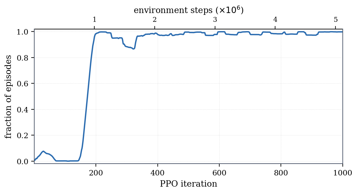 First-blind clear rate converging near one during training