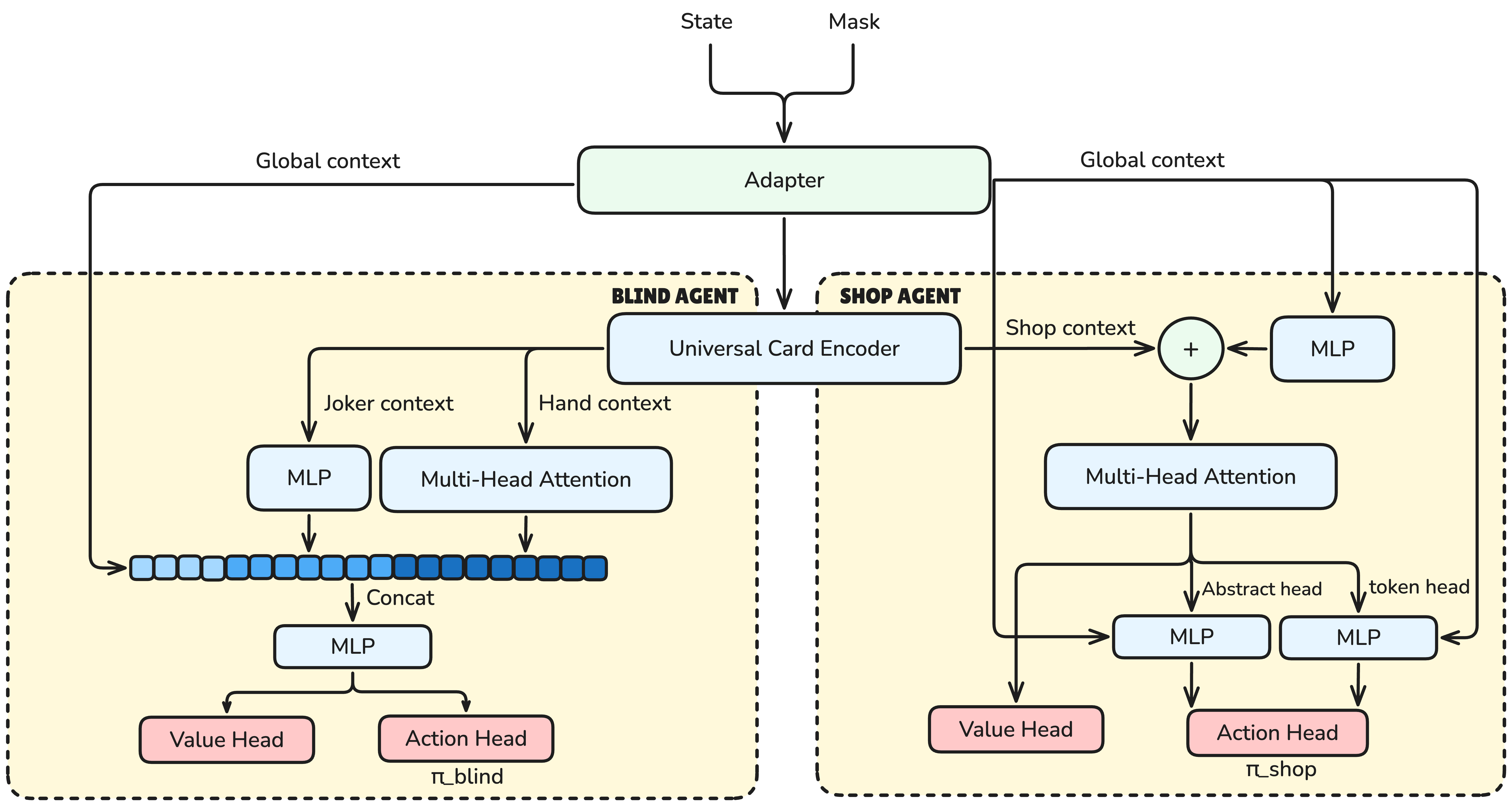 Architecture of the blind and shop reinforcement learning policies with shared state encoding and separate action and value heads
