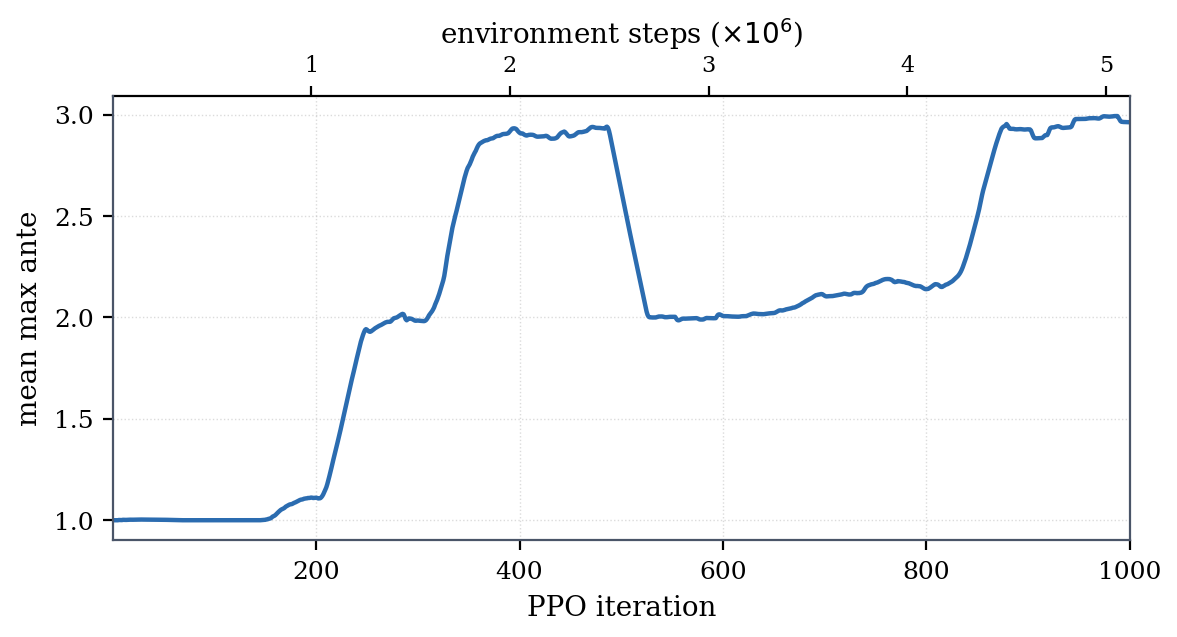 Mean maximum ante reached increasing from one to approximately three