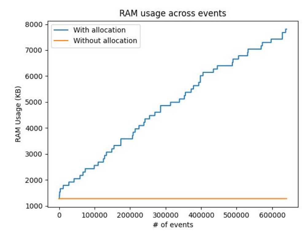 RAM usage benchmark comparing event clustering with and without per-point allocation