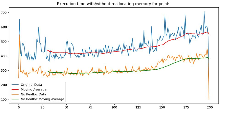 Per-buffer execution time benchmark with and without repeated point-memory reallocation