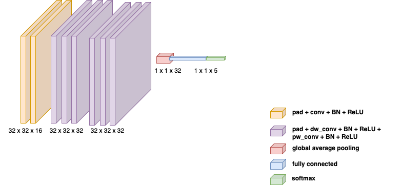 Compact CNN with an initial convolution, two depthwise separable blocks, global average pooling, and a classifier