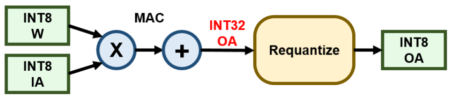 Integer multiply-accumulate and requantization pipeline