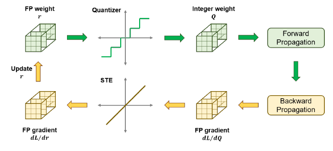 Quantization-aware training with a straight-through estimator