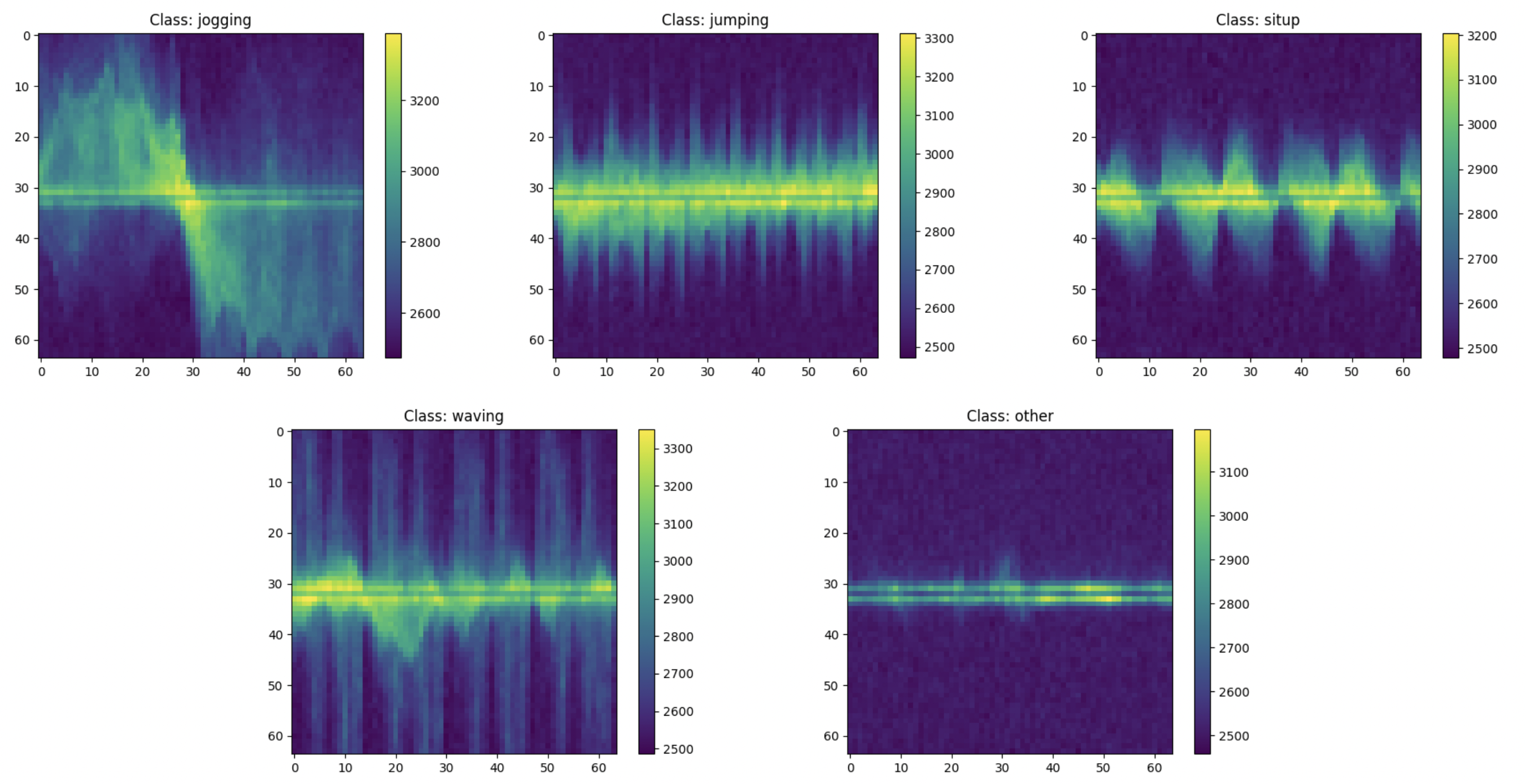 Radar spectrogram examples for jogging, jumping, sit-ups, waving, and other activity