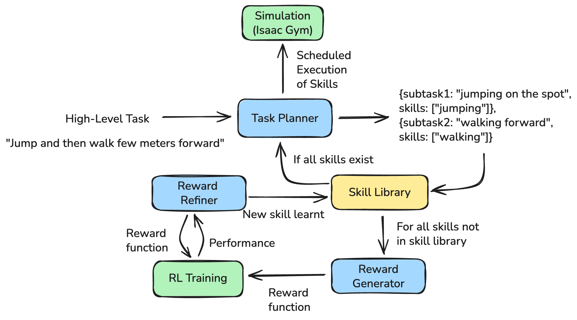 SkillBlenderLC pipeline connecting task planning, skill reuse, reward generation, reinforcement learning, and reward refinement