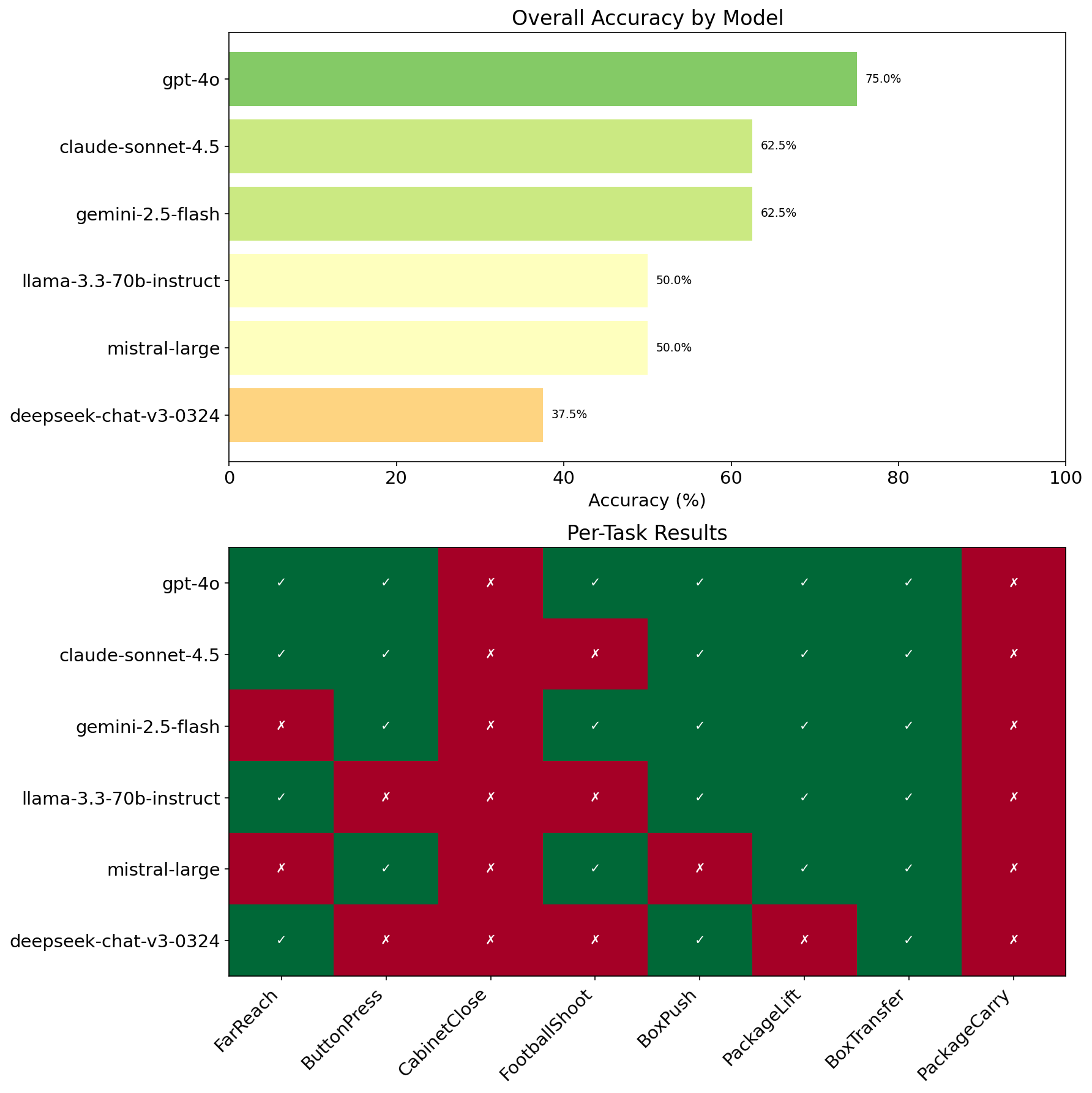 Skill-selection accuracy and per-task correctness for six language models