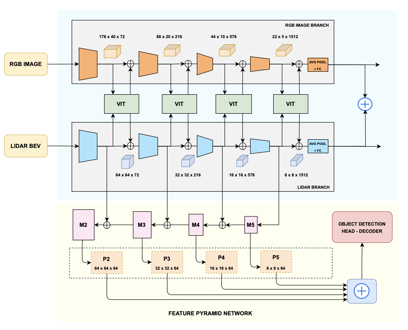 Dual-branch ViTFuser encoder with four Vision Transformers and an FPN