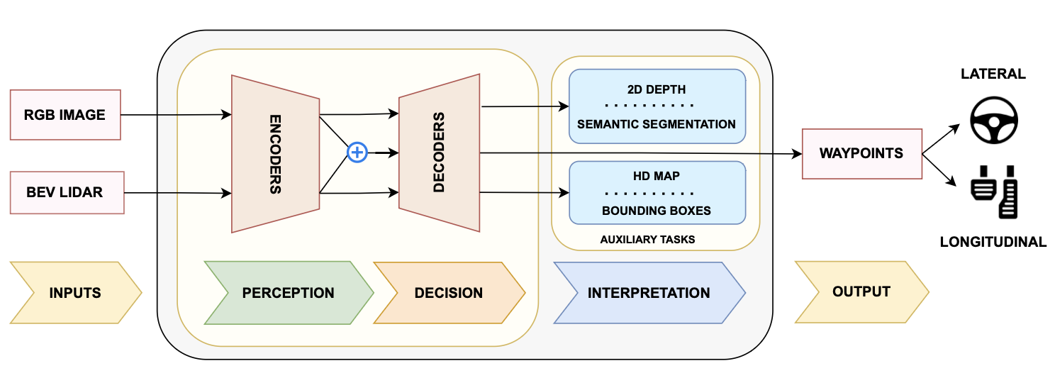 ViTFuser perception, decision, interpretation, and control pipeline